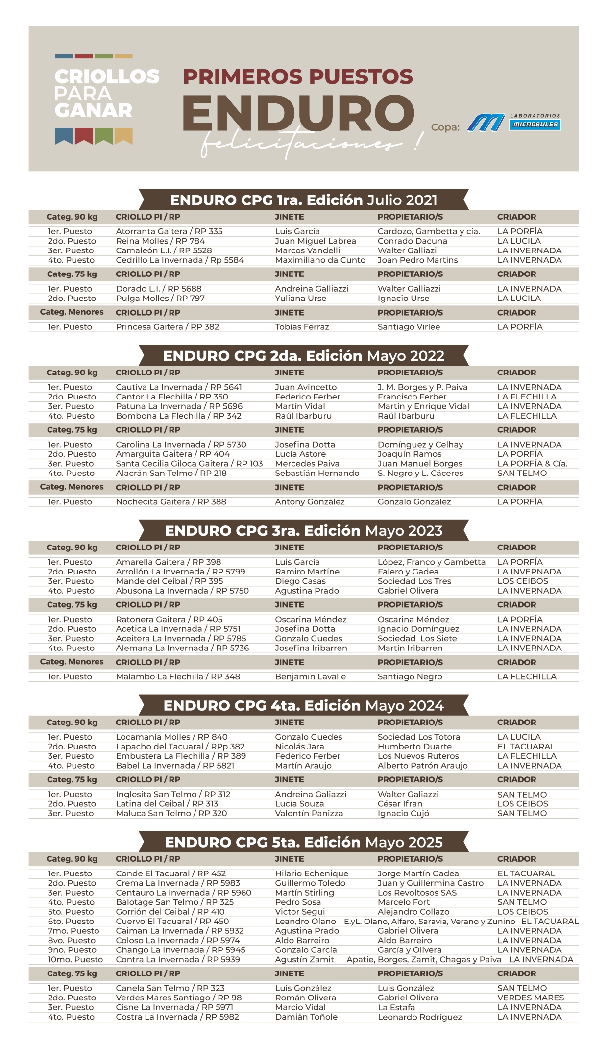 Primeros puestos enduro